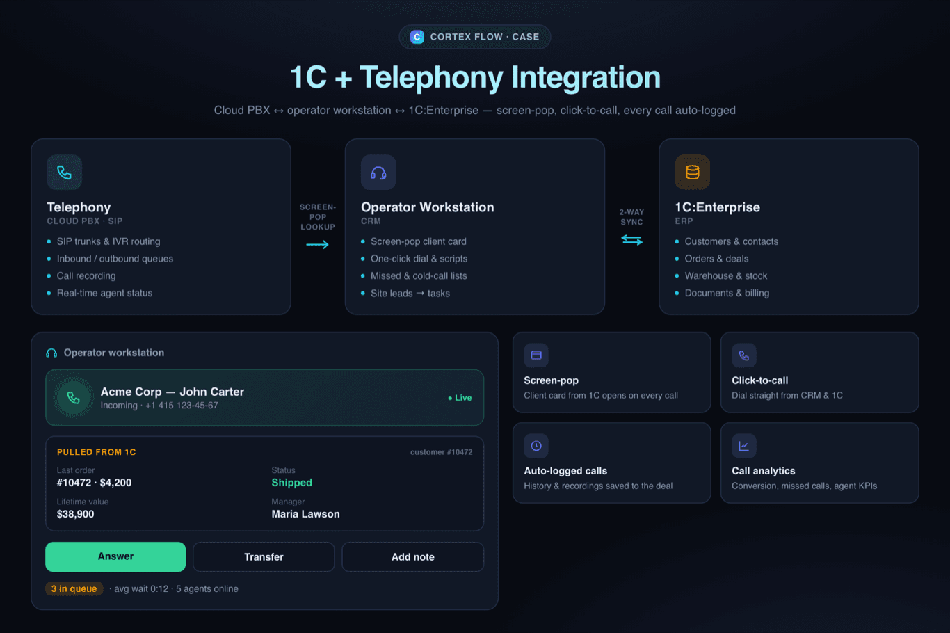 Интеграция 1С и телефонии — Интеграция · Колл-центр